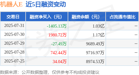 机器人E：7月31日融资买入812.68万元，融资融券余额1.03亿元(图1)